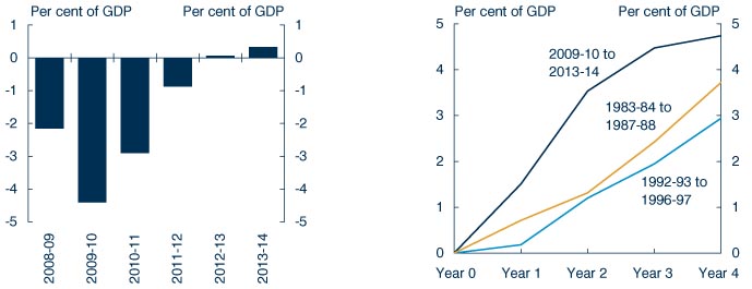 Charts: Returning to surplus ‑ budget balance / Fiscal consolidation ‑ improvements to budget balance